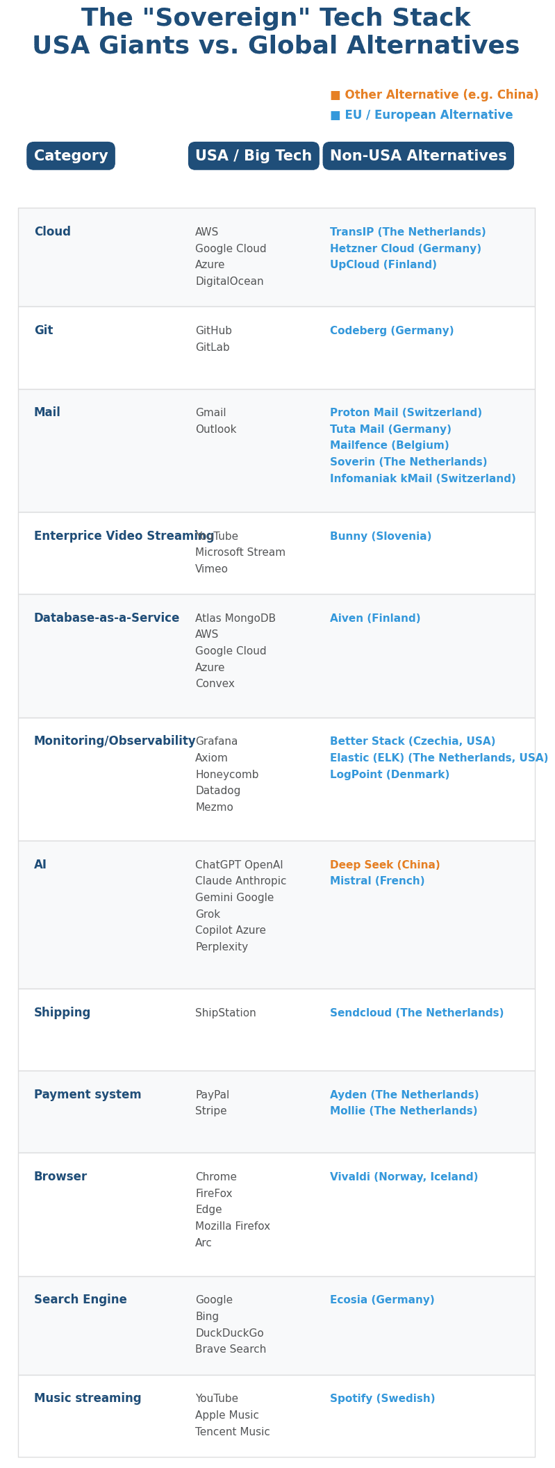 EU alternatives to USA tech services